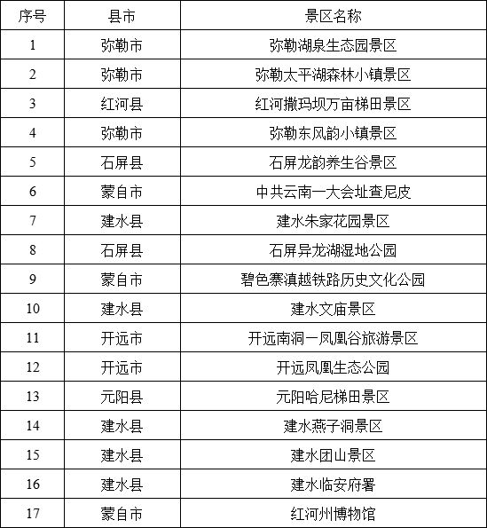 云南-2023红河州17家景区拟评定为绿美A级景区名单-1