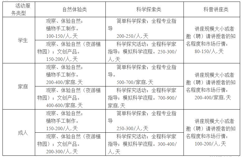 云南-昆明植物园科普服务收费管理办法-1